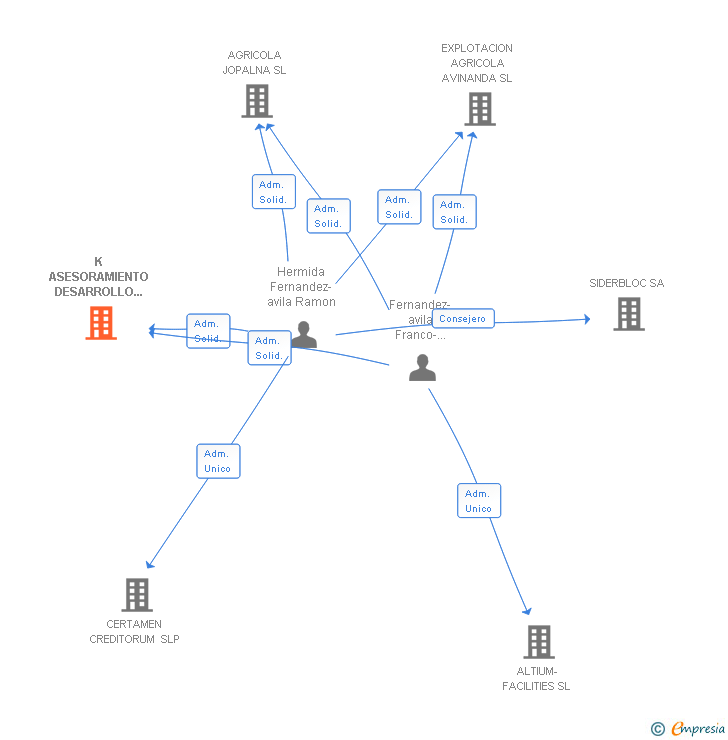Vinculaciones societarias de K ASESORAMIENTO DESARROLLO E INGENIERIA SL