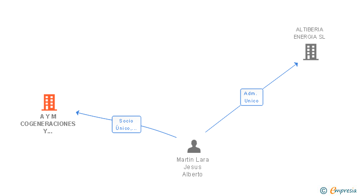 Vinculaciones societarias de A Y M COGENERACIONES Y PARTICIPACIONES SL