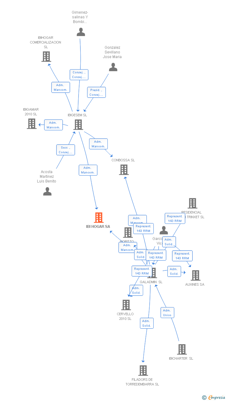 Vinculaciones societarias de IBI HOGAR SA