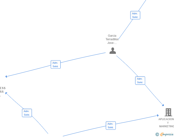 Vinculaciones societarias de SOLUCIONESS DIGITALESS 2025 SL