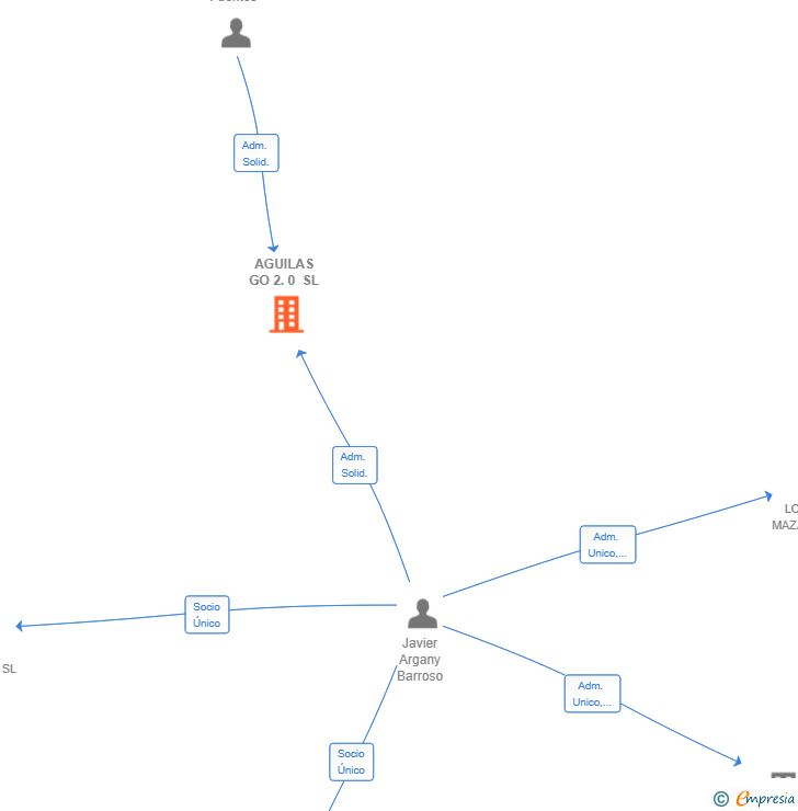 Vinculaciones societarias de AGUILAS GO 2.0 SL