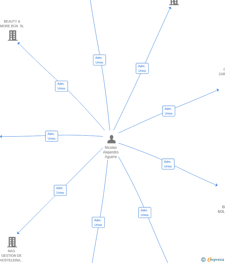 Vinculaciones societarias de NAG BEAUTY SOLUTIONS SL