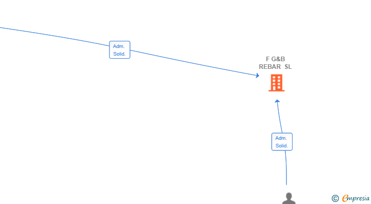 Vinculaciones societarias de F G&B REBAR SL