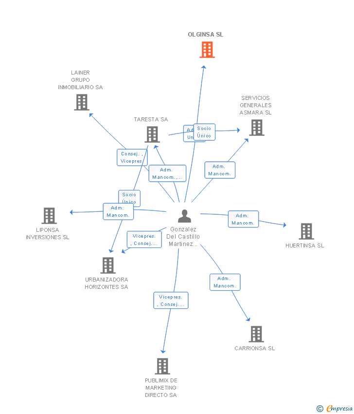 Vinculaciones societarias de OLGINSA SL