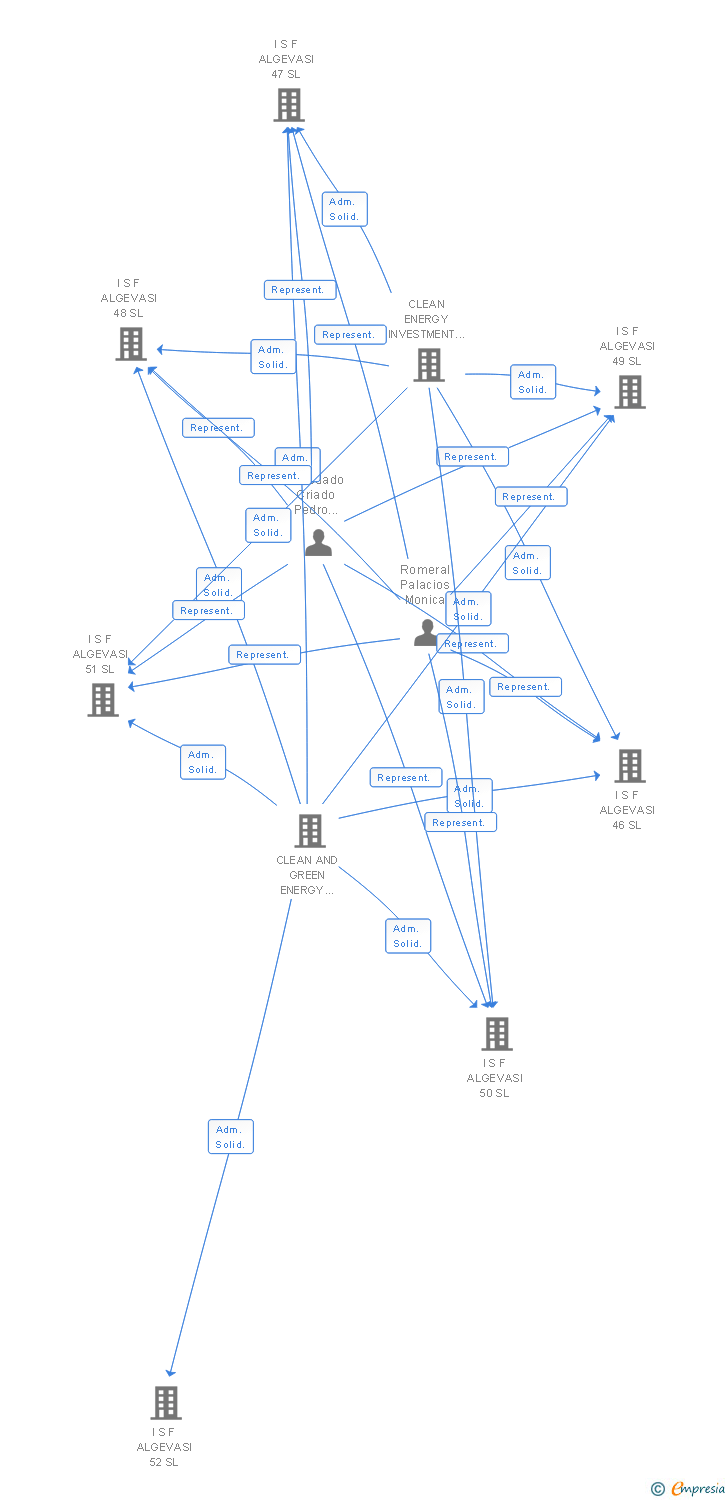 Vinculaciones societarias de I S F ALGEVASI 176 SL