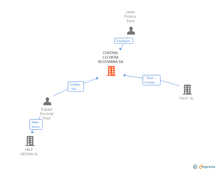 Vinculaciones societarias de CENTRAL LECHERA SEGOVIANA SA