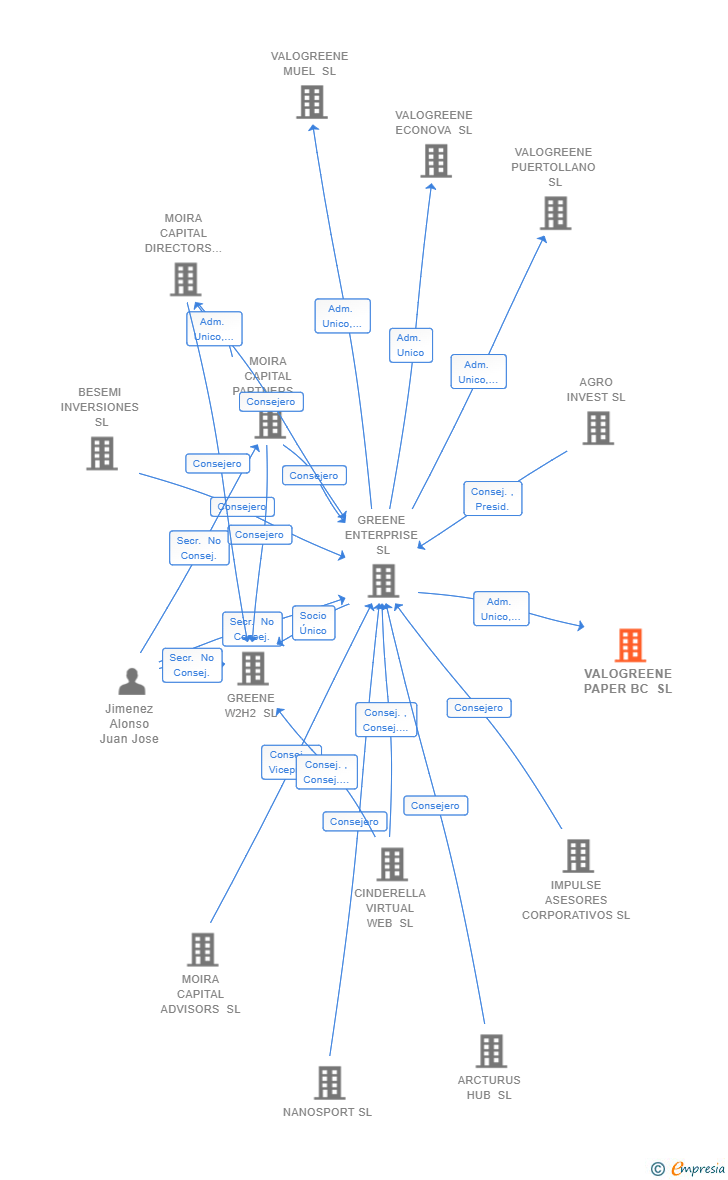 Vinculaciones societarias de VALOGREENE PAPER BC SL