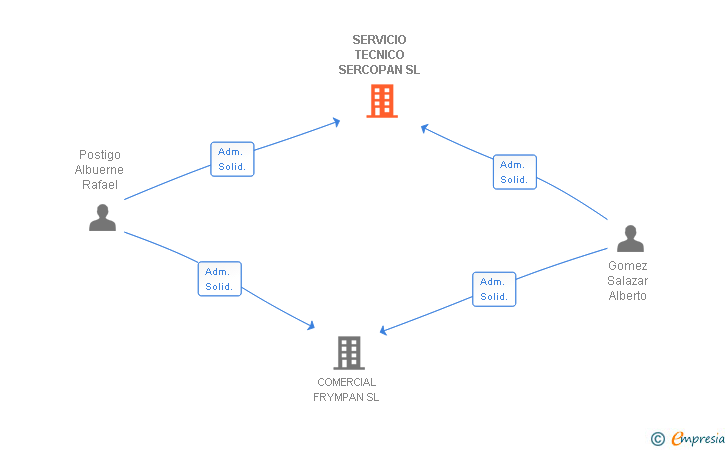 Vinculaciones societarias de SERVICIO TECNICO SERCOPAN SL