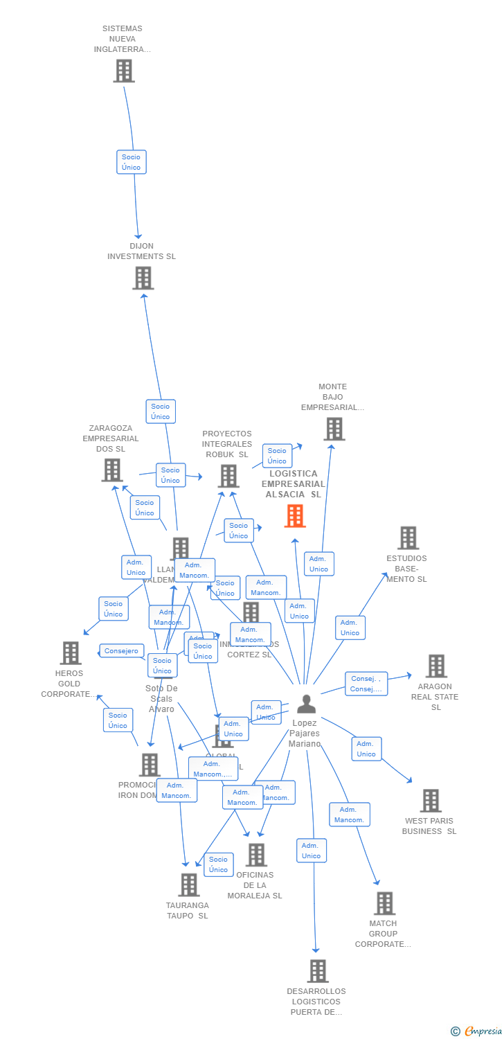 Vinculaciones societarias de LOGISTICA EMPRESARIAL ALSACIA SL