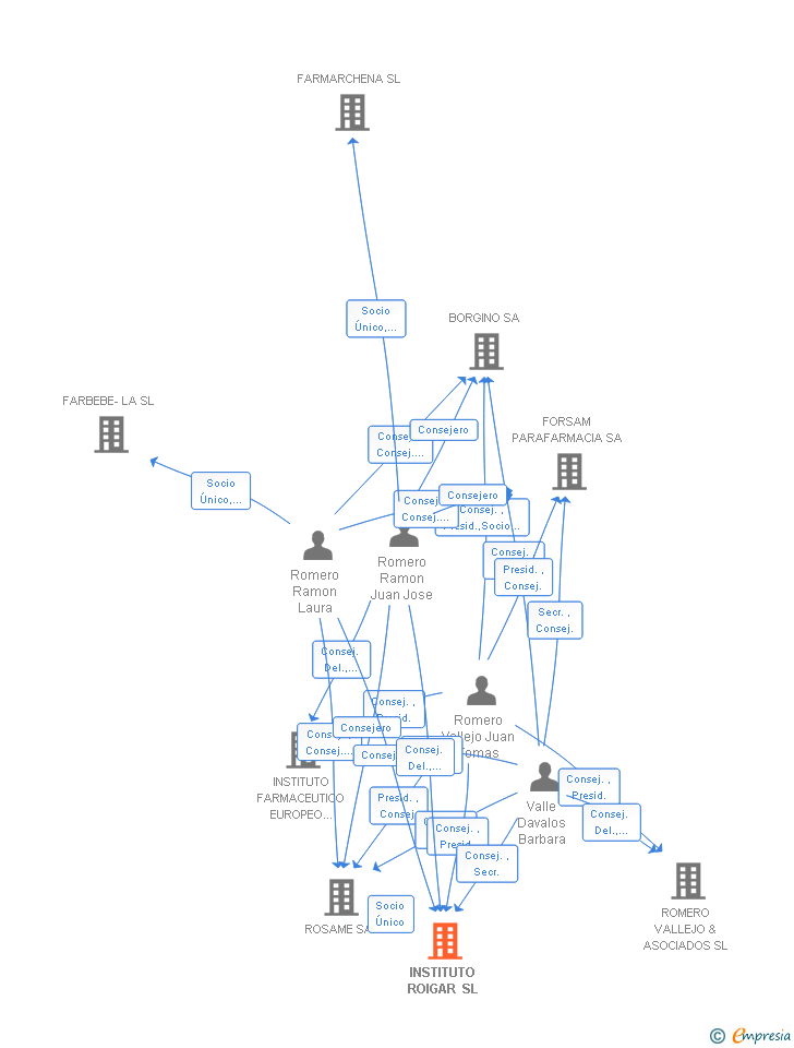 Vinculaciones societarias de INSTITUTO ROIGAR SL