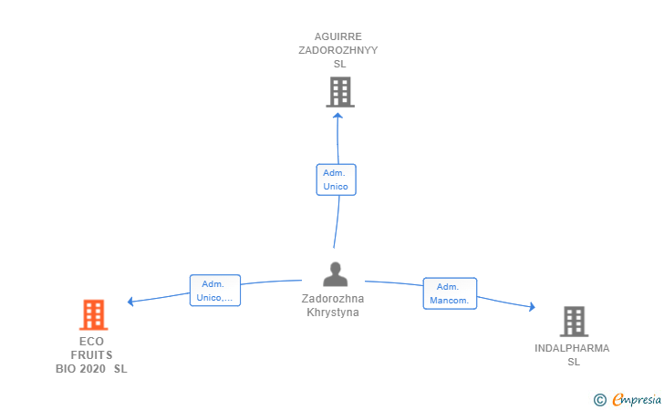 Vinculaciones societarias de ECO FRUITS BIO 2020 SL