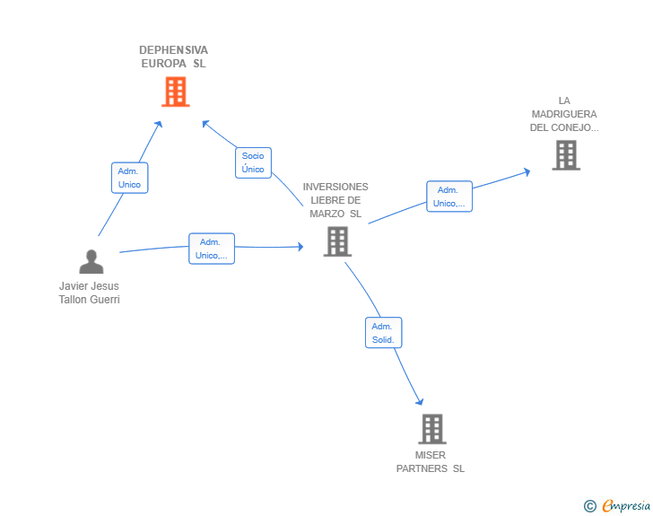 Vinculaciones societarias de DEPHENSIVA EUROPA SL
