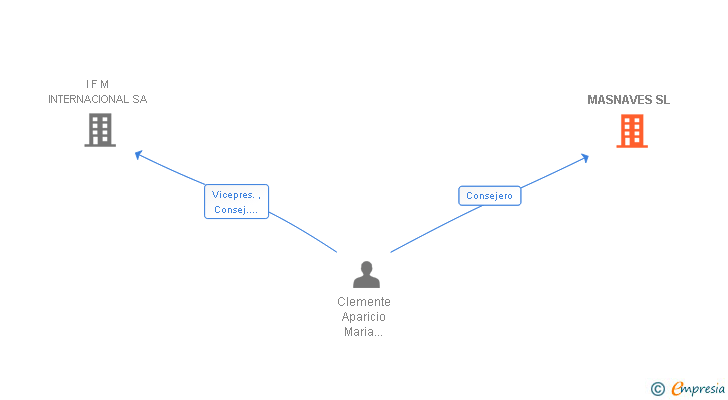 Vinculaciones societarias de MASNAVES SL