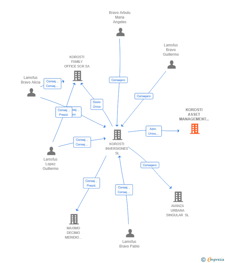 Vinculaciones societarias de KOROSTI ASSET MANAGEMENT SL