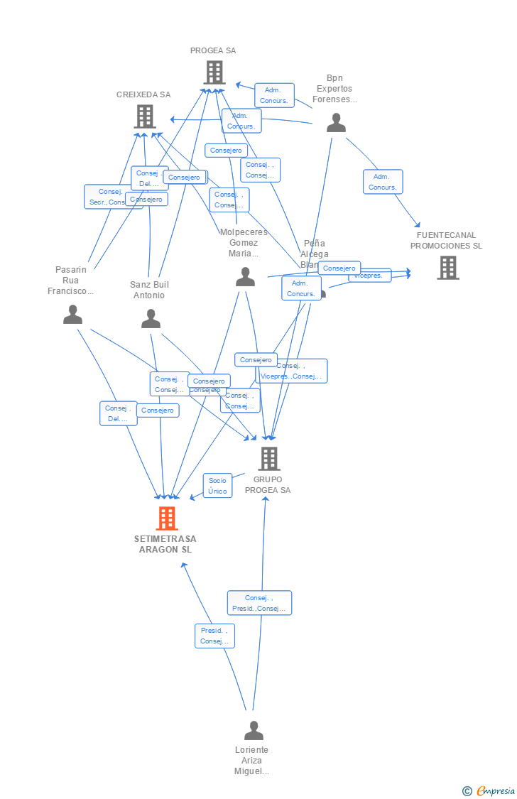 Vinculaciones societarias de SETIMETRASA ARAGON SL