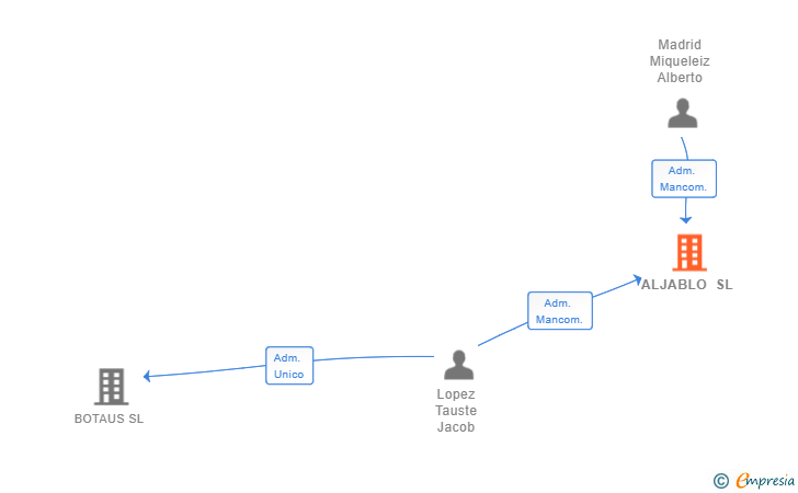 Vinculaciones societarias de ALJABLO SL