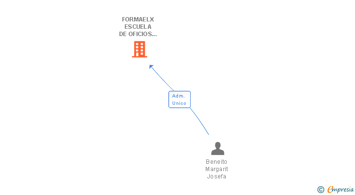 Vinculaciones societarias de FORMAELX ESCUELA DE OFICIOS Y ESTUDIOS PROFESIONALES SL