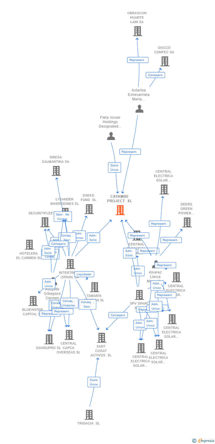 Vinculaciones societarias de CAYAMBE PROJECT SL