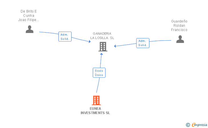Vinculaciones societarias de EUNEA INVESTMENTS SL
