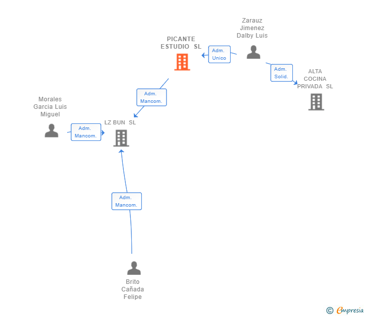 Vinculaciones societarias de PICANTE ESTUDIO SL
