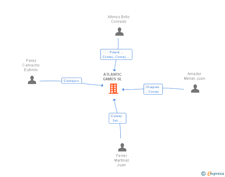 Vinculaciones societarias de ATLANTIC GAMES SL