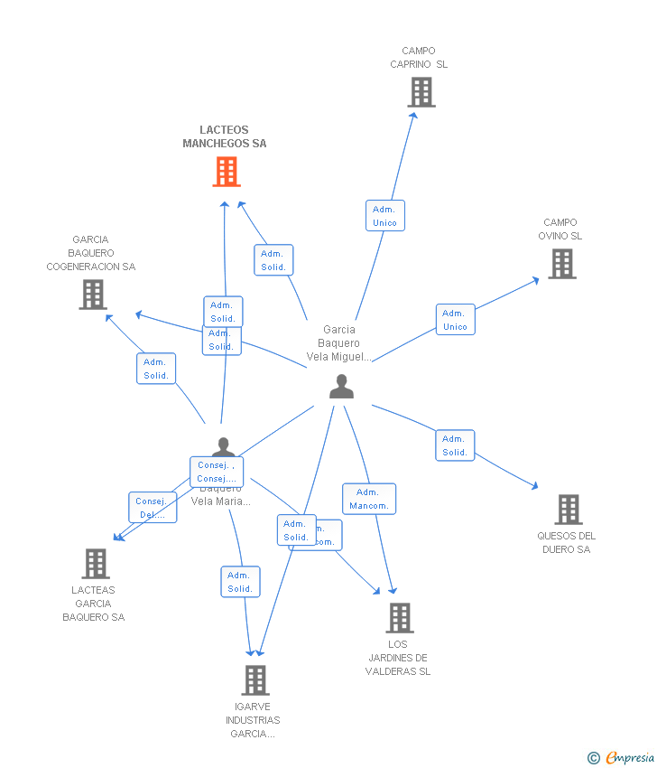 Vinculaciones societarias de LACTEOS MANCHEGOS SA