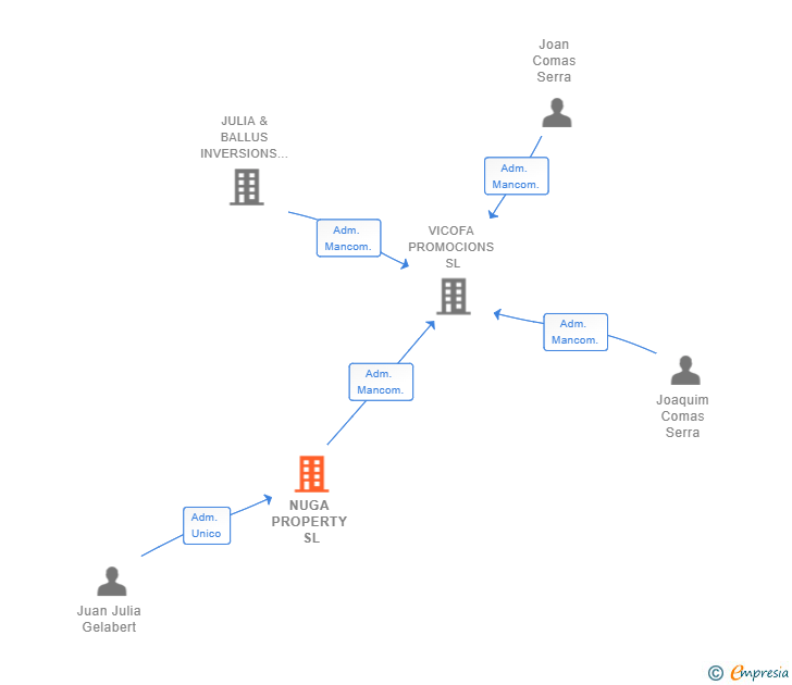 Vinculaciones societarias de NUGA PROPERTY SL