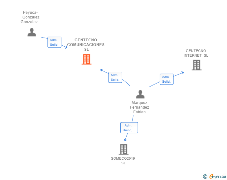 Vinculaciones societarias de GENTECNO COMUNICACIONES SL