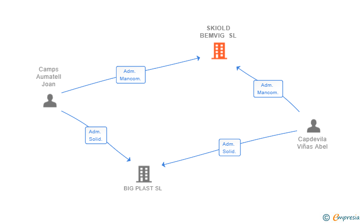 Vinculaciones societarias de SKIOLD BEMVIG SL