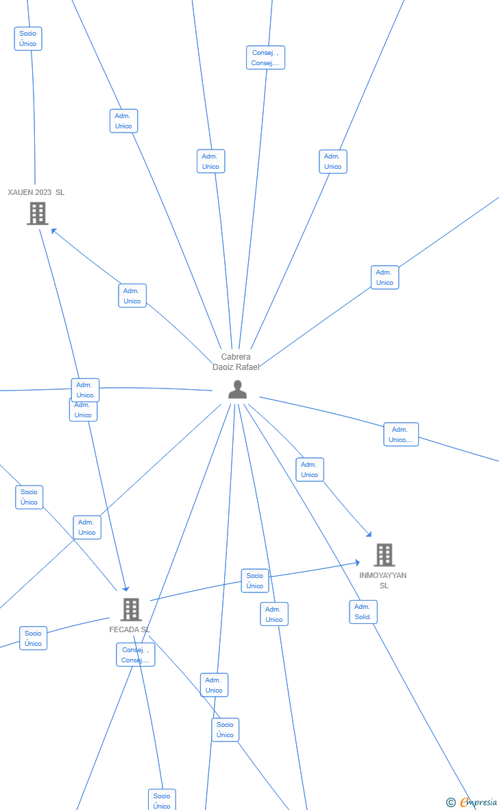 Vinculaciones societarias de VISTA SUR II 2024 SL
