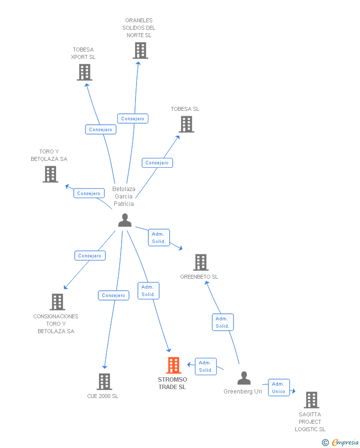 Vinculaciones societarias de STROMSO TRADE SL