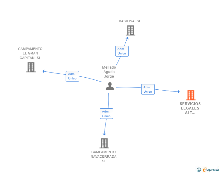 Vinculaciones societarias de SERVICIOS LEGALES ALT PENEDES SL