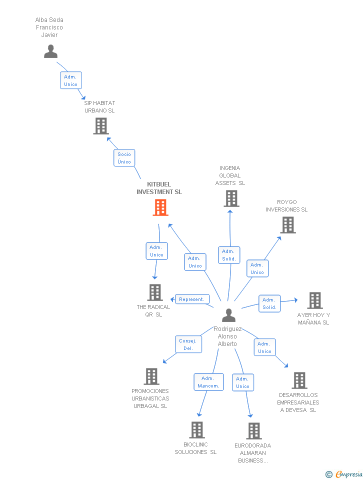 Vinculaciones societarias de KITBUEL INVESTMENT SL