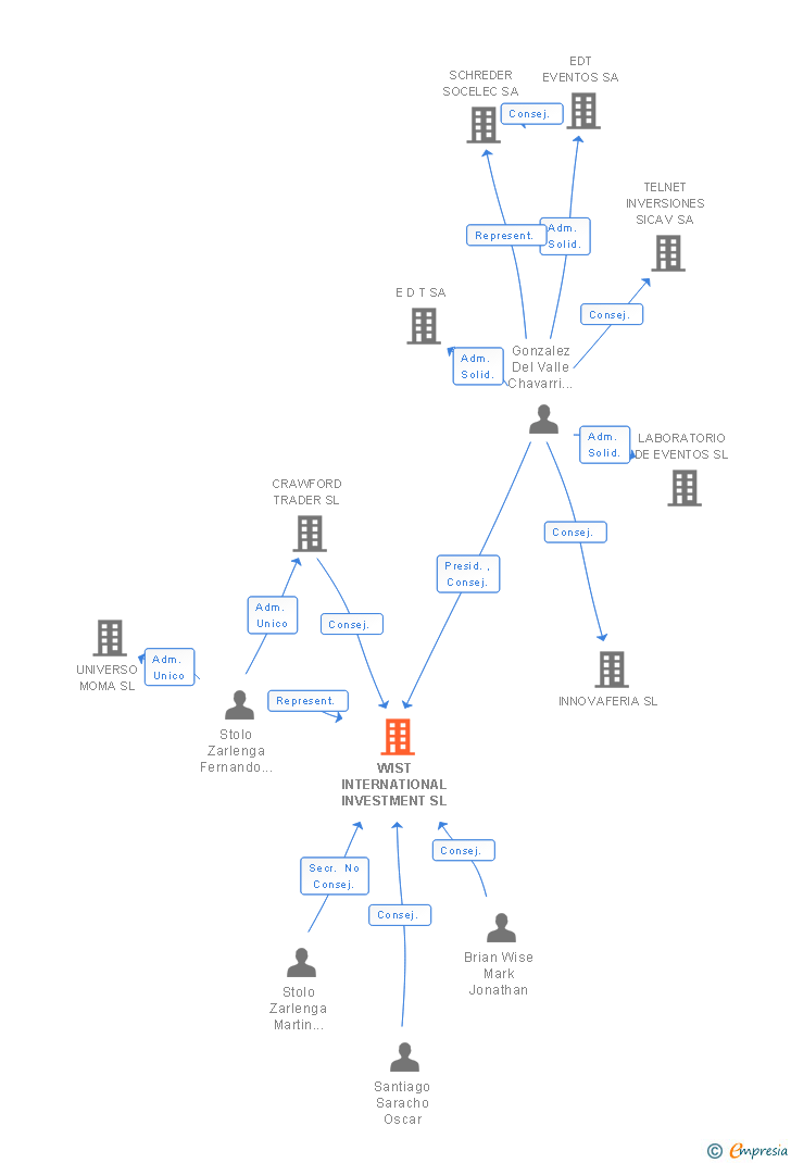 Vinculaciones societarias de WIST INTERNATIONAL INVESTMENT SL