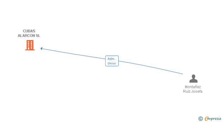 Vinculaciones societarias de CUBAS ALARCON SL