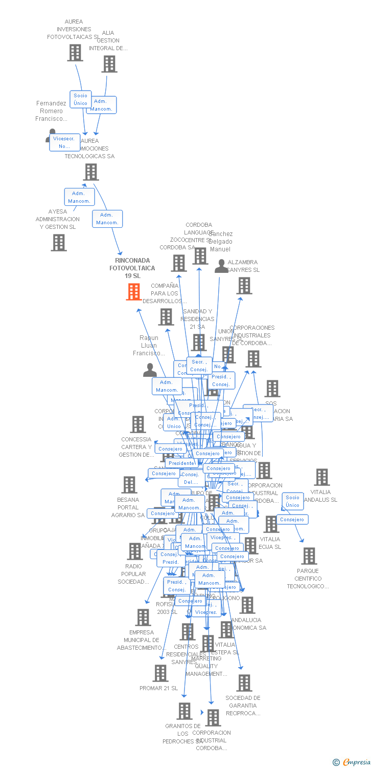 Vinculaciones societarias de RINCONADA FOTOVOLTAICA 19 SL