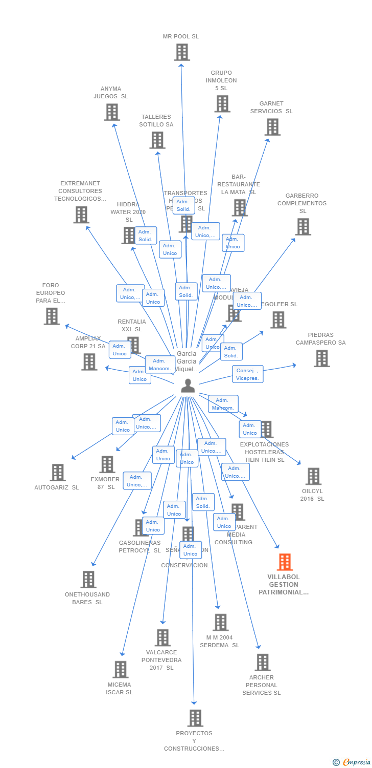 Vinculaciones societarias de VILLABOL GESTION PATRIMONIAL SL