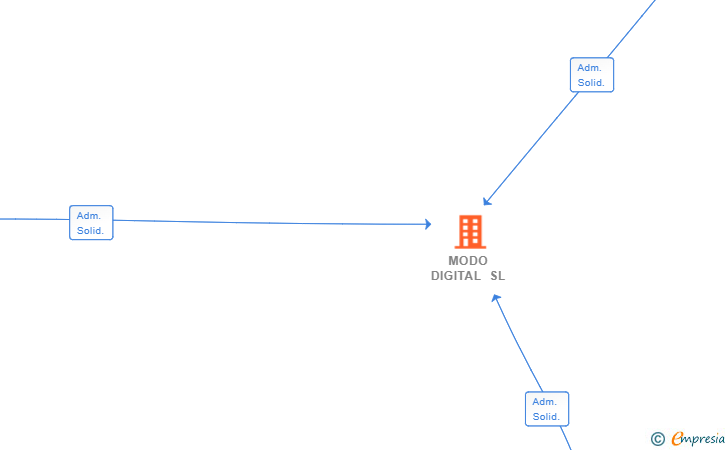 Vinculaciones societarias de MODO DIGITAL SL