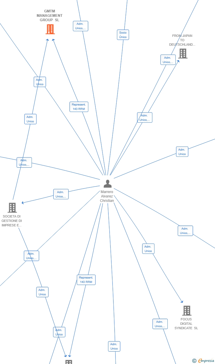 Vinculaciones societarias de GMTM MANAGEMENT GROUP SL