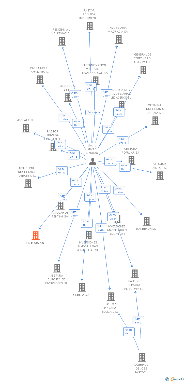 Vinculaciones societarias de LA TOJA SA