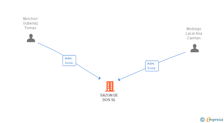 Vinculaciones societarias de SAZON DE DOS SL