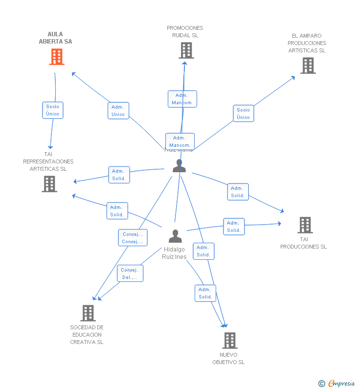 Vinculaciones societarias de AULA ABIERTA SA