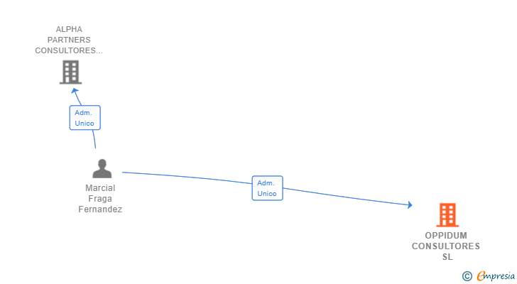 Vinculaciones societarias de OPPIDUM CONSULTORES SL