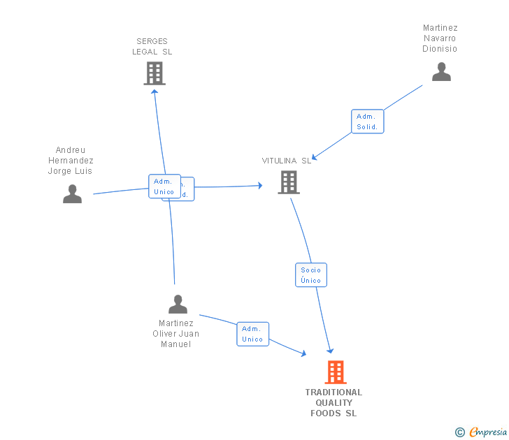 Vinculaciones societarias de TRADITIONAL QUALITY FOODS SL