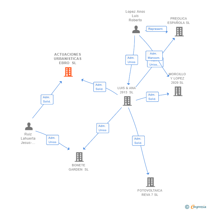 Vinculaciones societarias de ACTUACIONES URBANISTICAS EBRO SL