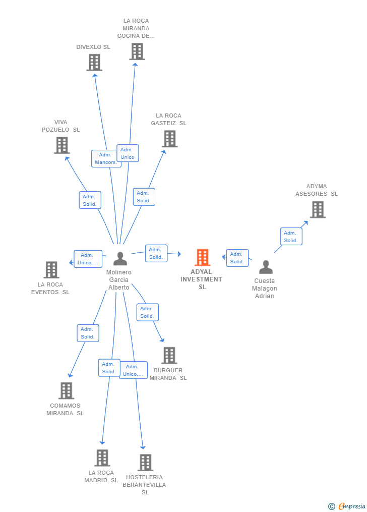 Vinculaciones societarias de ADYAL INVESTMENT SL