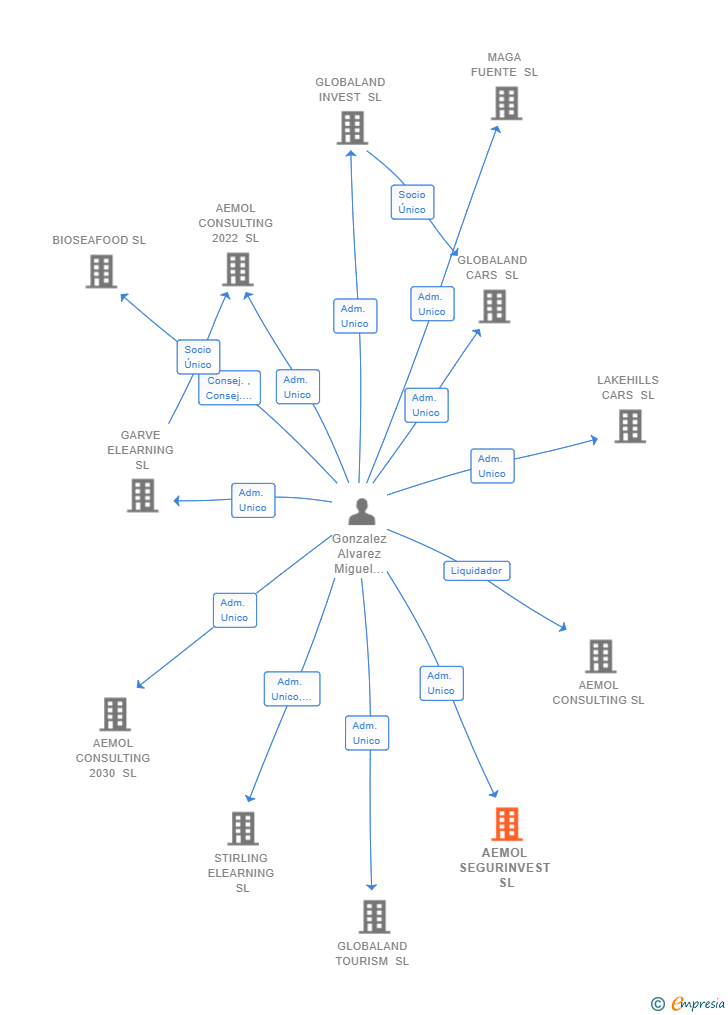 Vinculaciones societarias de NOVAEDRA SOLUTIONS SL
