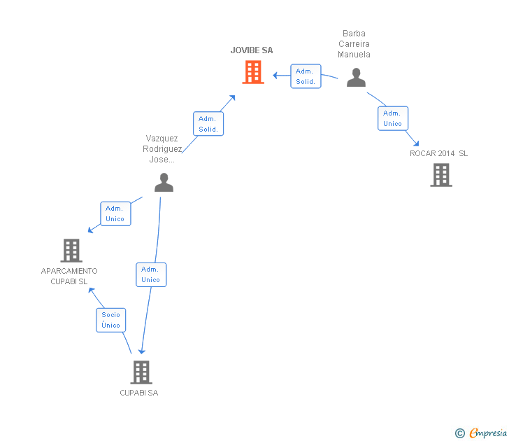 Vinculaciones societarias de JOVIBE SA