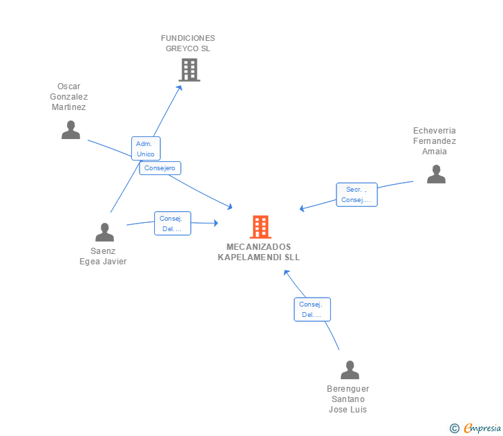 Vinculaciones societarias de MECANIZADOS KAPELAMENDI SLL
