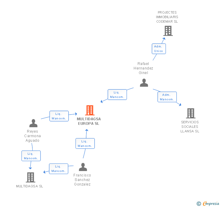 Vinculaciones societarias de MULTIDAGSA EUROPA SL